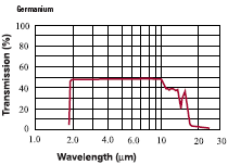 Germanium Crystal Transmission Curve
