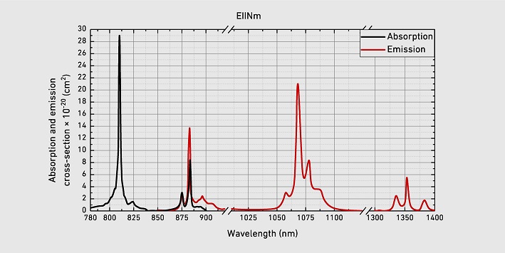 NdYVO4 absorption-emission spectra