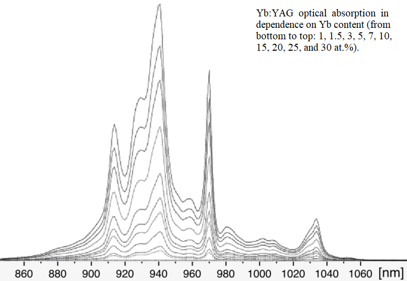 Yb:YAG absorption curve