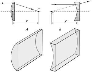 Cylindrical Lens